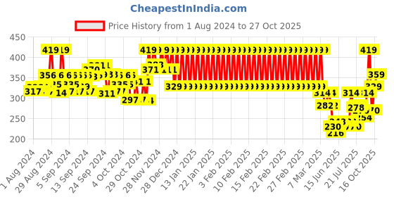 ajio.com mothercare Heathered Shorts with Elasticated Waist mothercare Price History Graph from 1 Aug 2024 to 27 Oct 2025