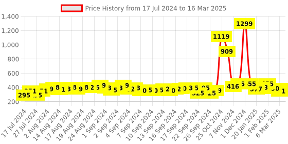 ajio.com status quo Heathered Shorts with Insert Pockets status quo Price History Graph from 17 Jul 2024 to 16 Mar 2025