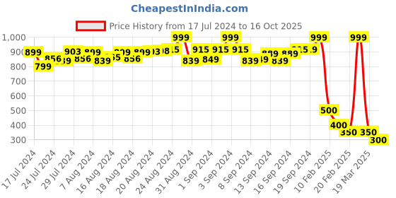 ajio.com proline Heathered Shorts with Insert Pockets proline Price History Graph from 17 Jul 2024 to 16 Oct 2025