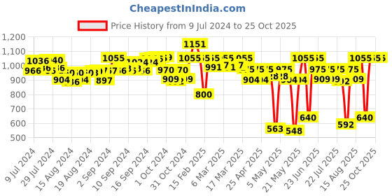 ajio.com laasa Heathered Shrug with Insert Pocket laasa Price History Graph from 9 Jul 2024 to 24 Oct 2025