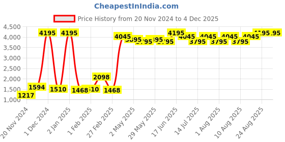 ajio.com qurvii Heathered Shrug with Tassels qurvii Price History Graph from 20 Nov 2024 to 3 Dec 2025