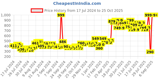 ajio.com zivame Heathered Sleeveless Camisole zivame Price History Graph from 17 Jul 2024 to 24 Oct 2025