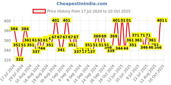 ajio.com fbar Heathered Sleeveless Camisole fbar Price History Graph from 17 Jul 2024 to 10 Oct 2025