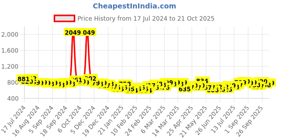ajio.com british club Heathered Slim Fit Flat-Front Chinos british club Price History Graph from 17 Jul 2024 to 21 Oct 2025