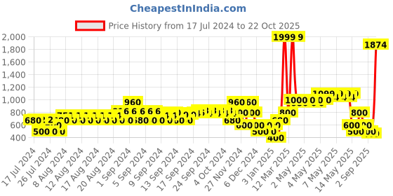 ajio.com samav Heathered Slim Fit Nehru Jacket samav Price History Graph from 17 Jul 2024 to 22 Oct 2025