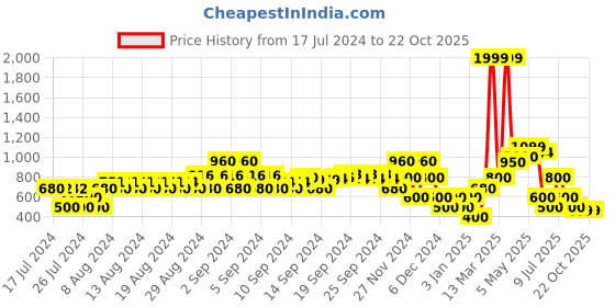 ajio.com samav Heathered Slim Fit Nehru Jacket with Pockets samav Price History Graph from 17 Jul 2024 to 22 Oct 2025