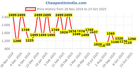 ajio.com asics Heathered Slim Fit Track Pants asics Price History Graph from 28 Nov 2024 to 23 Oct 2025