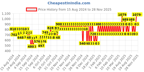 ajio.com gap kids Heathered Slim Fit Track Pants with Zipper Pockets gap kids Price History Graph from 15 Aug 2024 to 28 Nov 2025