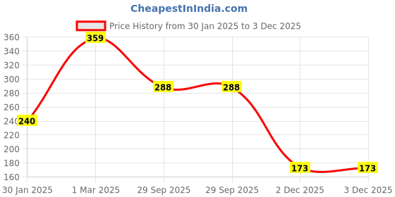 ajio.com pink n blue Heathered Slip-On Shoes pink n blue Price History Graph from 30 Jan 2025 to 2 Dec 2025