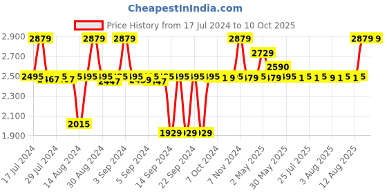 ajio.com altrove Heathered Square & Body Cushions Set with Tasselled Edges altrove Price History Graph from 17 Jul 2024 to 10 Oct 2025