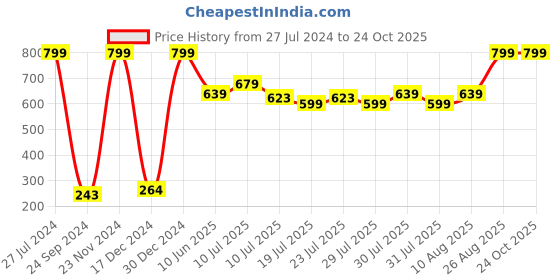 ajio.com united colors of benetton Heathered Striped Crew-Neck T-shirt united colors of benetton Price History Graph from 27 Jul 2024 to 23 Oct 2025