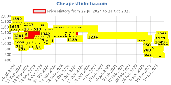 ajio.com u.s. polo assn. Heathered Sweater with Logo Print u.s. polo assn. Price History Graph from 29 Jul 2024 to 24 Oct 2025