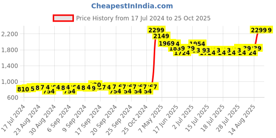 ajio.com united colors of benetton Heathered Sweater with Short Zip Placket united colors of benetton Price History Graph from 17 Jul 2024 to 25 Oct 2025