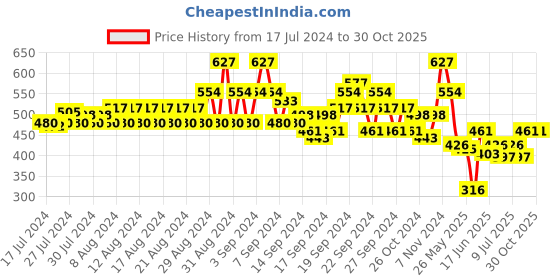 ajio.com even Heathered Tailored Fit Long Kurta even Price History Graph from 17 Jul 2024 to 30 Oct 2025