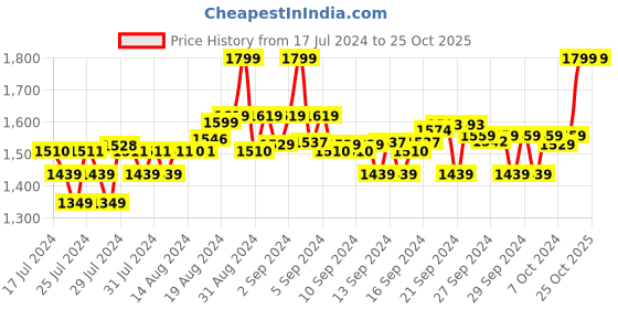 ajio.com adidas Heathered Tapered Fit Track Pants adidas Price History Graph from 17 Jul 2024 to 24 Oct 2025