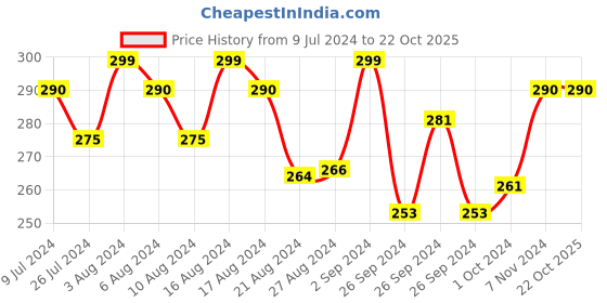 ajio.com mack jonney Heathered Thermal Vest mack jonney Price History Graph from 9 Jul 2024 to 22 Oct 2025