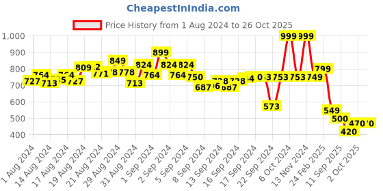 ajio.com power Heathered Thong-Strap Flip-Flops power Price History Graph from 1 Aug 2024 to 24 Oct 2025
