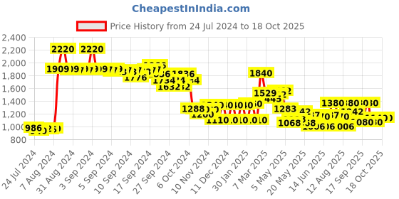 ajio.com w Heathered Top with Embroidery w Price History Graph from 24 Jul 2024 to 18 Oct 2025