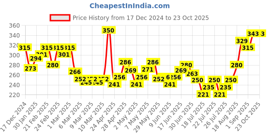 ajio.com mini klub Heathered Track Pants mini klub Price History Graph from 17 Dec 2024 to 23 Oct 2025