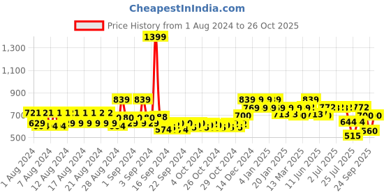 ajio.com reebok Heathered Track Pants with Insert Pocket reebok Price History Graph from 1 Aug 2024 to 26 Oct 2025