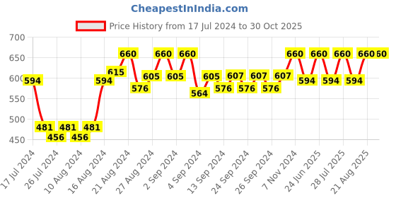 ajio.com lenam Heathered Trackpants lenam Price History Graph from 17 Jul 2024 to 30 Oct 2025