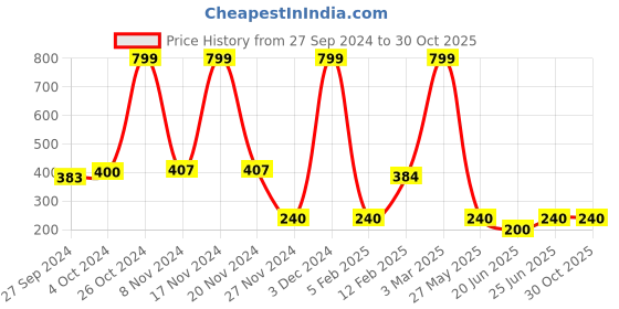 ajio.com dnmx Heathered Typographic Print Crew-Neck Sweatshirt dnmx Price History Graph from 27 Sep 2024 to 29 Oct 2025