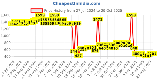 ajio.com nick & jones Heathered Zip-Front Hoodie with Applique nick & jones Price History Graph from 27 Jul 2024 to 29 Oct 2025