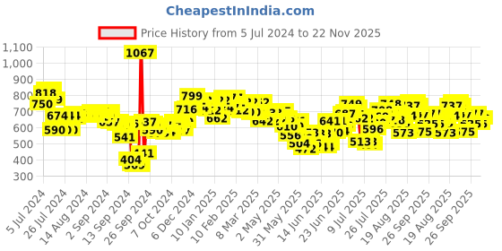 ajio.com styli Heathered Zip-Front Jacket styli Price History Graph from 5 Jul 2024 to 22 Nov 2025