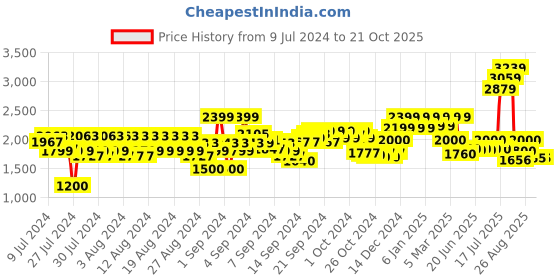 ajio.com reebok Heathered Zip-Front Jacket with Drawstring Hood reebok Price History Graph from 9 Jul 2024 to 21 Oct 2025