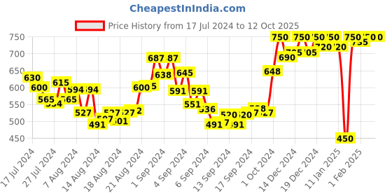 ajio.com heathex Men Fitted Track Pants with Drawstring heathex Price History Graph from 17 Jul 2024 to 11 Oct 2025