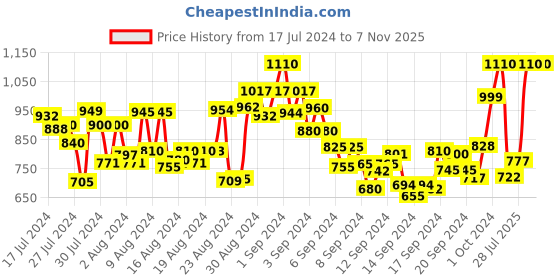 ajio.com heathex Men Pack of 2 Straight Track Pants with Elasticated Waist heathex Price History Graph from 17 Jul 2024 to 7 Nov 2025