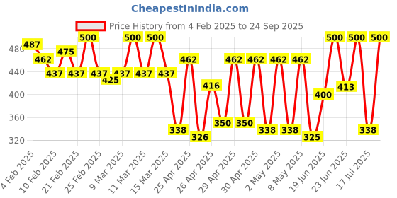ajio.com heathex Men Relaxed Fit Sweatshirt heathex Price History Graph from 4 Feb 2025 to 24 Sep 2025