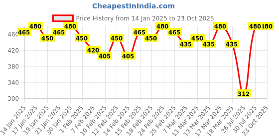 ajio.com heathex Women Hoodie with Full Sleeves heathex Price History Graph from 14 Jan 2025 to 23 Oct 2025