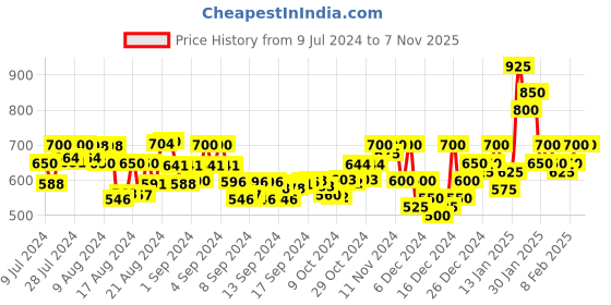 ajio.com heathex Zip-Front Jacket with Slip Pockets heathex Price History Graph from 9 Jul 2024 to 7 Nov 2025