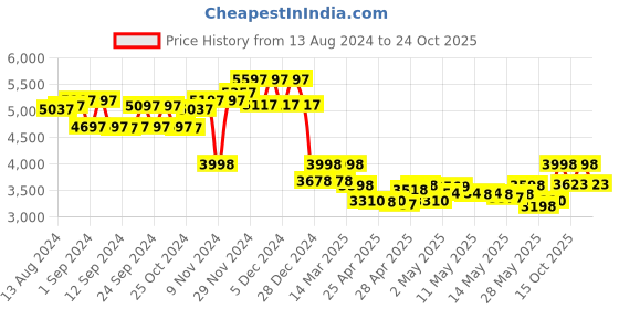 ajio.com hidesign Heathrow-01 Croc Leather Crossbody Bag hidesign Price History Graph from 13 Aug 2024 to 21 Oct 2025