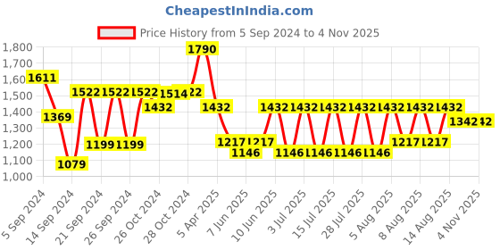 ajio.com muji Heatproof Square Tableware muji Price History Graph from 5 Sep 2024 to 3 Nov 2025