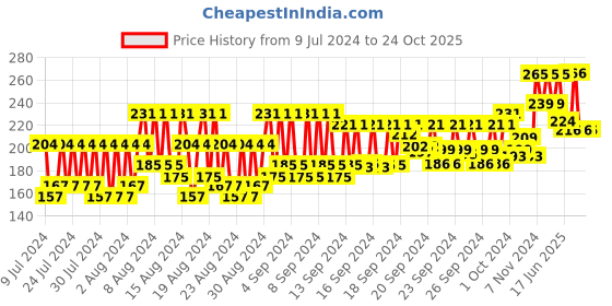 ajio.com vaadi herbals Heavenly Lavender & Rosemary Shower Gel vaadi herbals Price History Graph from 9 Jul 2024 to 23 Oct 2025