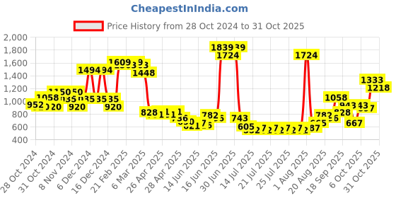 ajio.com united colors of benetton Heavily Washed Balloon Fit Jeans united colors of benetton Price History Graph from 28 Oct 2024 to 31 Oct 2025