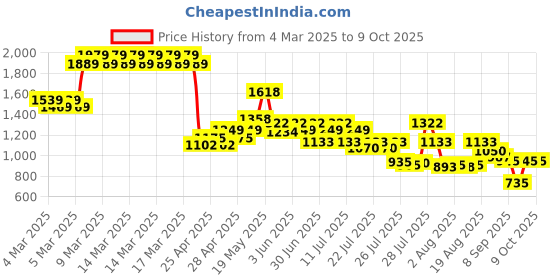 ajio.com crimsoune club Heavily Washed Bootcut Jeans crimsoune club Price History Graph from 4 Mar 2025 to 9 Oct 2025