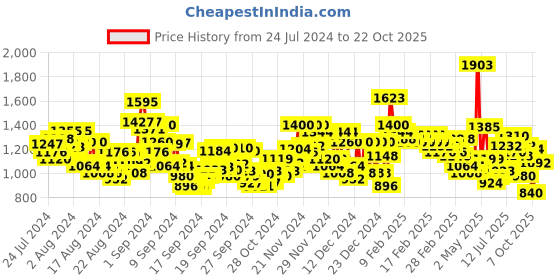 ajio.com u.s. polo assn. Heavily Washed Cropped Fit Jeans u.s. polo assn. Price History Graph from 24 Jul 2024 to 22 Oct 2025