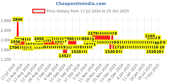 ajio.com gap Heavily Washed Denim Jacket gap Price History Graph from 17 Jul 2024 to 25 Oct 2025