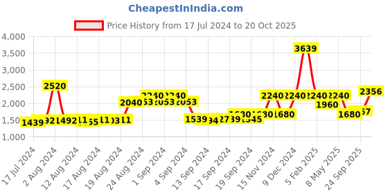 ajio.com la martina Heavily Washed Distressed Relaxed Fit Jeans la martina Price History Graph from 17 Jul 2024 to 20 Oct 2025