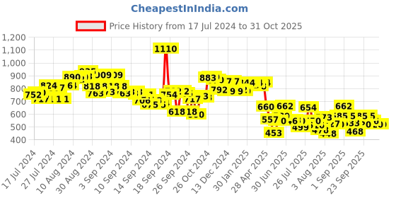 ajio.com styli Heavily Washed High-Rise Slim Fit Jeans styli Price History Graph from 17 Jul 2024 to 31 Oct 2025