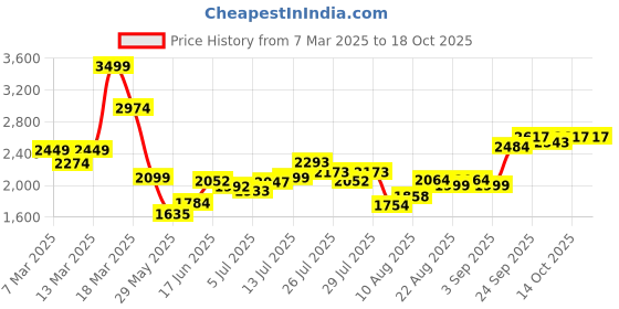 ajio.com asos design Heavily Washed Relaxed Jeans asos design Price History Graph from 7 Mar 2025 to 18 Oct 2025