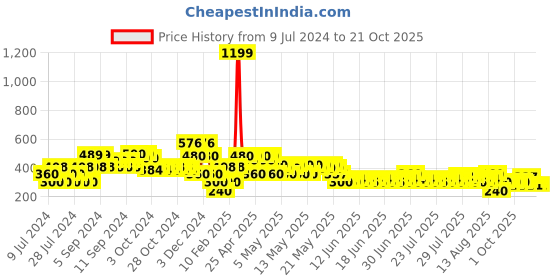 ajio.com lee cooper Heavily Washed Shirt with Patch Pockets lee cooper Price History Graph from 9 Jul 2024 to 20 Oct 2025