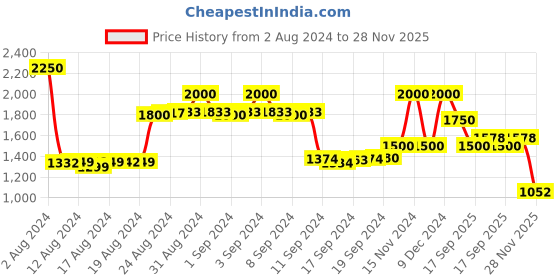 ajio.com la martina Heavily Washed Skinny Fit Jeans la martina Price History Graph from 2 Aug 2024 to 28 Nov 2025