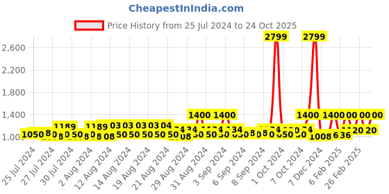 ajio.com wrangler Heavily Washed Slim Fit Denim Shorts wrangler Price History Graph from 25 Jul 2024 to 24 Oct 2025