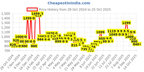 ajio.com united colors of benetton Heavily Washed Slim Fit Jeans united colors of benetton Price History Graph from 28 Oct 2024 to 24 Oct 2025