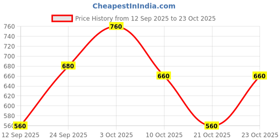 ajio.com freehand Heavily Washed Slim Fit Shorts freehand Price History Graph from 12 Sep 2025 to 21 Oct 2025