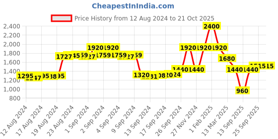 ajio.com la martina Heavily Washed Straight Fit Jeans la martina Price History Graph from 12 Aug 2024 to 21 Oct 2025